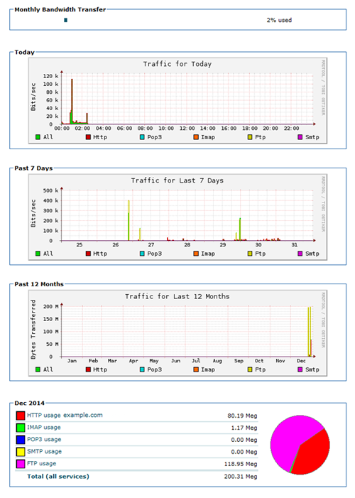 How to check bandwidth usage with cPanel?